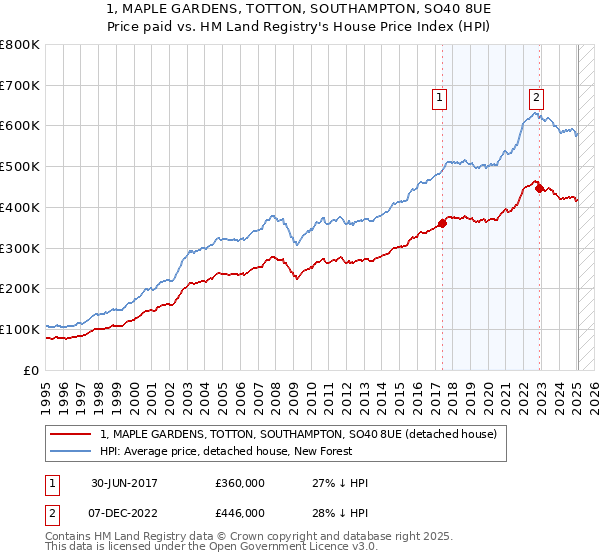 1, MAPLE GARDENS, TOTTON, SOUTHAMPTON, SO40 8UE: Price paid vs HM Land Registry's House Price Index