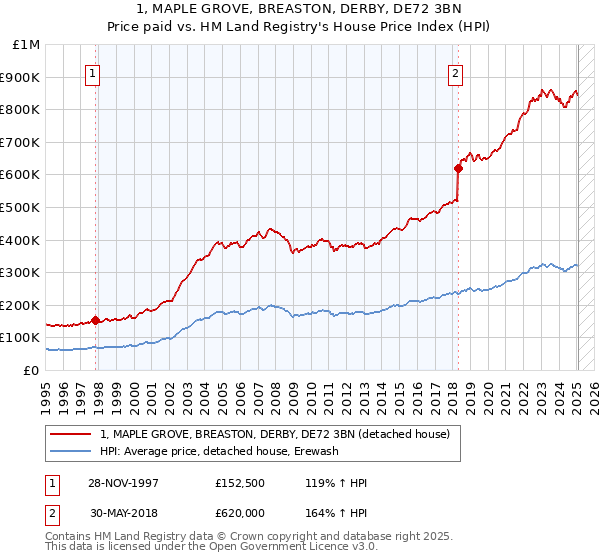 1, MAPLE GROVE, BREASTON, DERBY, DE72 3BN: Price paid vs HM Land Registry's House Price Index