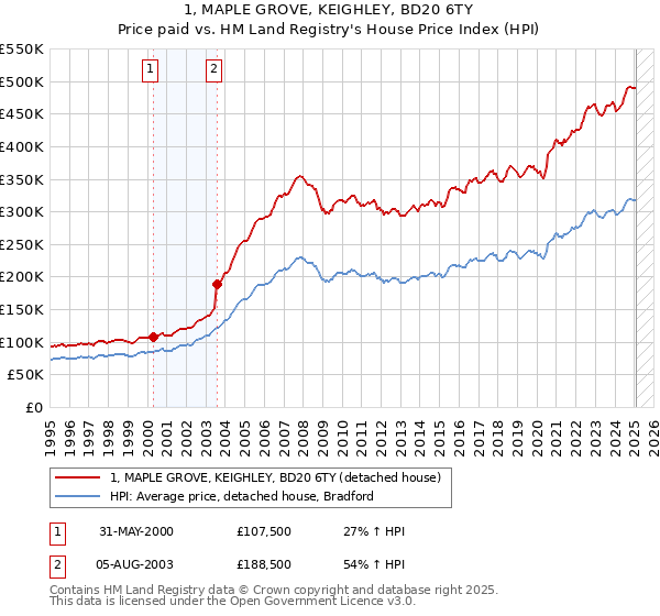 1, MAPLE GROVE, KEIGHLEY, BD20 6TY: Price paid vs HM Land Registry's House Price Index