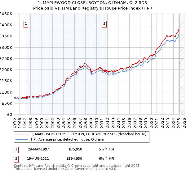 1, MAPLEWOOD CLOSE, ROYTON, OLDHAM, OL2 5DS: Price paid vs HM Land Registry's House Price Index