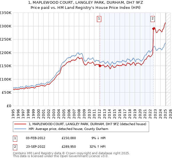 1, MAPLEWOOD COURT, LANGLEY PARK, DURHAM, DH7 9FZ: Price paid vs HM Land Registry's House Price Index