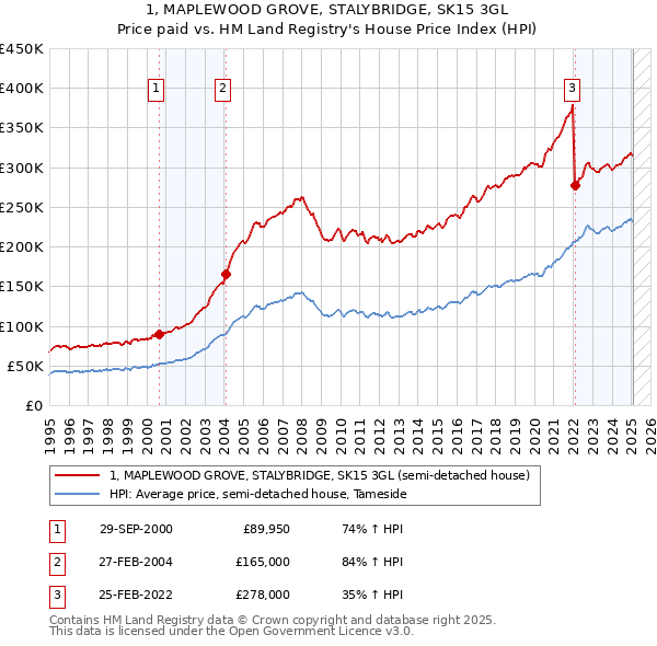 1, MAPLEWOOD GROVE, STALYBRIDGE, SK15 3GL: Price paid vs HM Land Registry's House Price Index