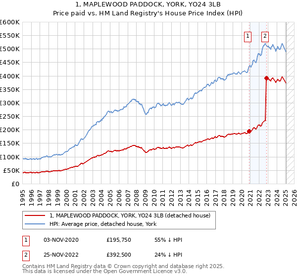 1, MAPLEWOOD PADDOCK, YORK, YO24 3LB: Price paid vs HM Land Registry's House Price Index