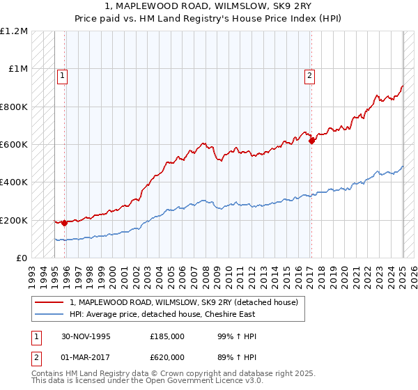 1, MAPLEWOOD ROAD, WILMSLOW, SK9 2RY: Price paid vs HM Land Registry's House Price Index