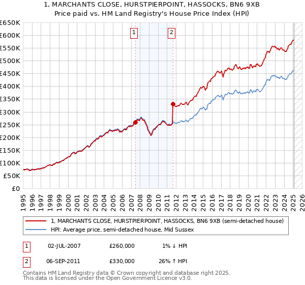 1, MARCHANTS CLOSE, HURSTPIERPOINT, HASSOCKS, BN6 9XB: Price paid vs HM Land Registry's House Price Index