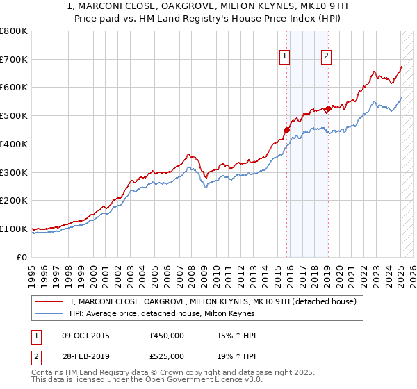 1, MARCONI CLOSE, OAKGROVE, MILTON KEYNES, MK10 9TH: Price paid vs HM Land Registry's House Price Index
