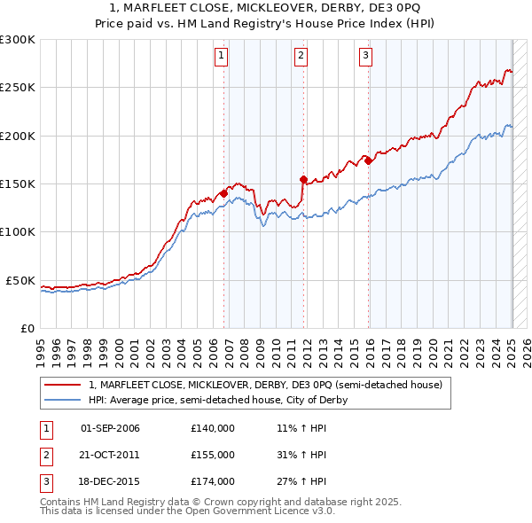 1, MARFLEET CLOSE, MICKLEOVER, DERBY, DE3 0PQ: Price paid vs HM Land Registry's House Price Index