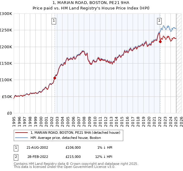 1, MARIAN ROAD, BOSTON, PE21 9HA: Price paid vs HM Land Registry's House Price Index