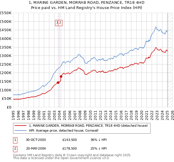 1, MARINE GARDEN, MORRAB ROAD, PENZANCE, TR18 4HD: Price paid vs HM Land Registry's House Price Index