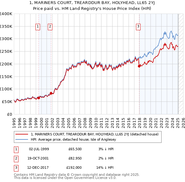 1, MARINERS COURT, TREARDDUR BAY, HOLYHEAD, LL65 2YJ: Price paid vs HM Land Registry's House Price Index