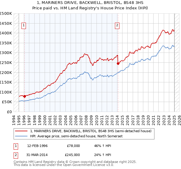 1, MARINERS DRIVE, BACKWELL, BRISTOL, BS48 3HS: Price paid vs HM Land Registry's House Price Index