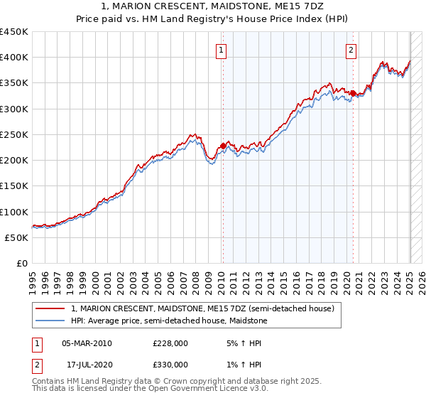 1, MARION CRESCENT, MAIDSTONE, ME15 7DZ: Price paid vs HM Land Registry's House Price Index