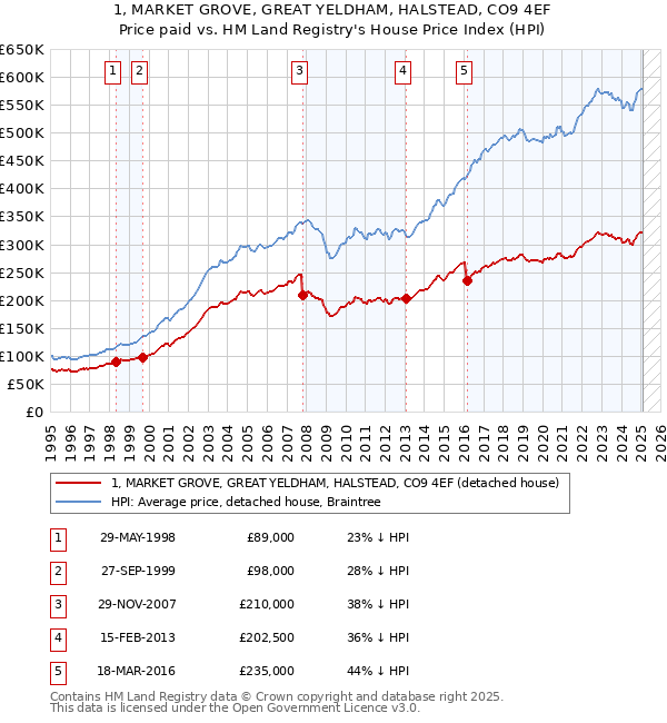 1, MARKET GROVE, GREAT YELDHAM, HALSTEAD, CO9 4EF: Price paid vs HM Land Registry's House Price Index