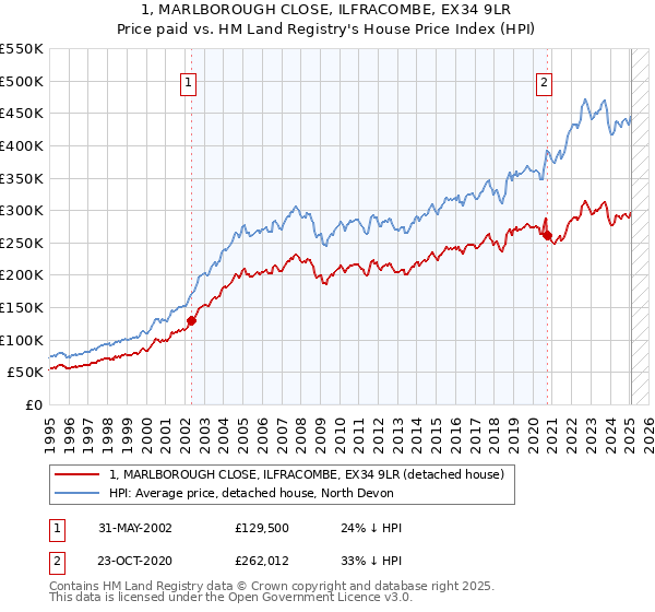 1, MARLBOROUGH CLOSE, ILFRACOMBE, EX34 9LR: Price paid vs HM Land Registry's House Price Index