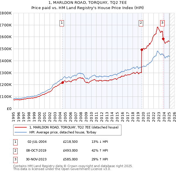 1, MARLDON ROAD, TORQUAY, TQ2 7EE: Price paid vs HM Land Registry's House Price Index