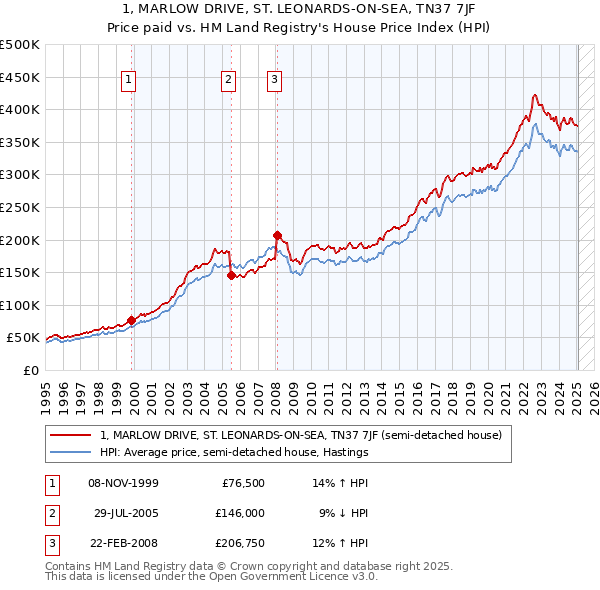 1, MARLOW DRIVE, ST. LEONARDS-ON-SEA, TN37 7JF: Price paid vs HM Land Registry's House Price Index