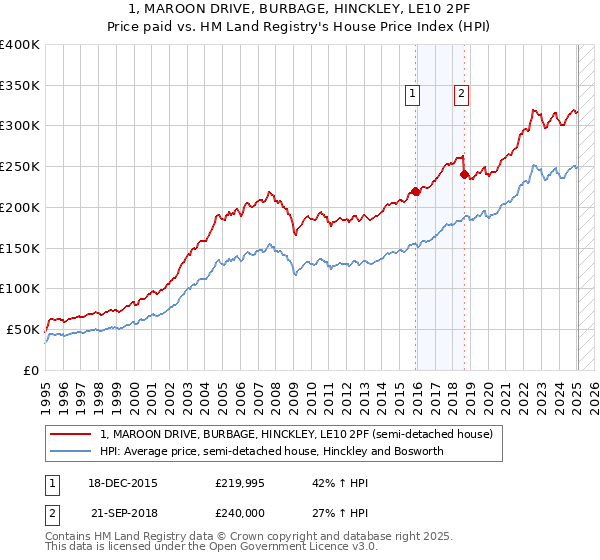 1, MAROON DRIVE, BURBAGE, HINCKLEY, LE10 2PF: Price paid vs HM Land Registry's House Price Index