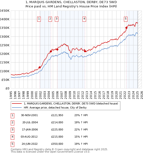 1, MARQUIS GARDENS, CHELLASTON, DERBY, DE73 5WD: Price paid vs HM Land Registry's House Price Index
