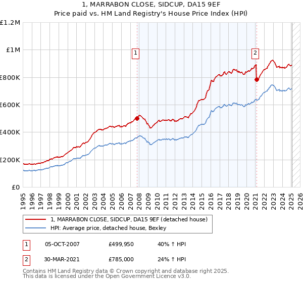1, MARRABON CLOSE, SIDCUP, DA15 9EF: Price paid vs HM Land Registry's House Price Index