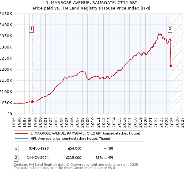 1, MARROSE AVENUE, RAMSGATE, CT12 6RT: Price paid vs HM Land Registry's House Price Index