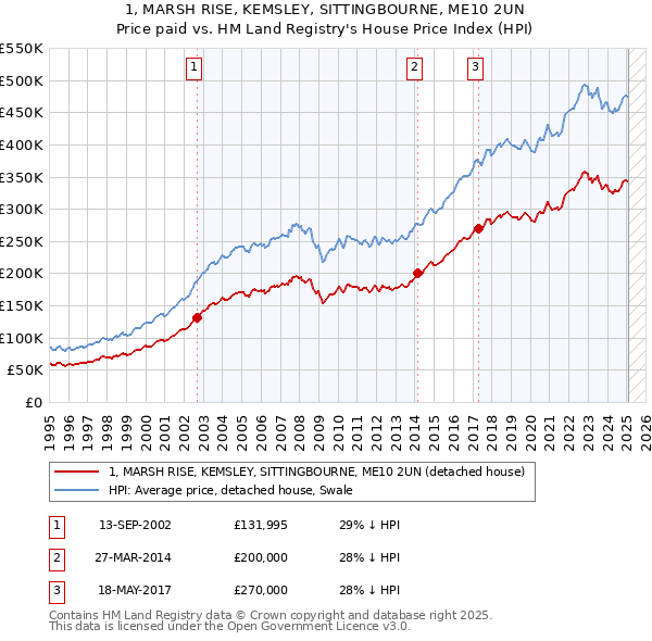 1, MARSH RISE, KEMSLEY, SITTINGBOURNE, ME10 2UN: Price paid vs HM Land Registry's House Price Index