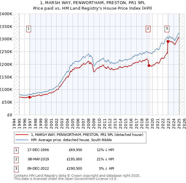 1, MARSH WAY, PENWORTHAM, PRESTON, PR1 9PL: Price paid vs HM Land Registry's House Price Index