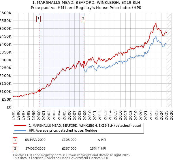 1, MARSHALLS MEAD, BEAFORD, WINKLEIGH, EX19 8LH: Price paid vs HM Land Registry's House Price Index