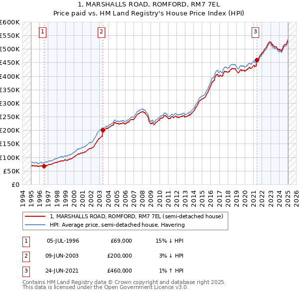 1, MARSHALLS ROAD, ROMFORD, RM7 7EL: Price paid vs HM Land Registry's House Price Index