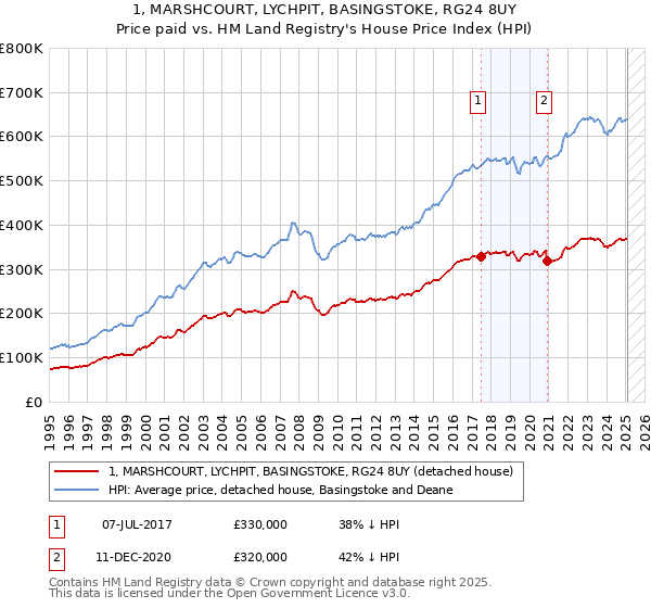 1, MARSHCOURT, LYCHPIT, BASINGSTOKE, RG24 8UY: Price paid vs HM Land Registry's House Price Index