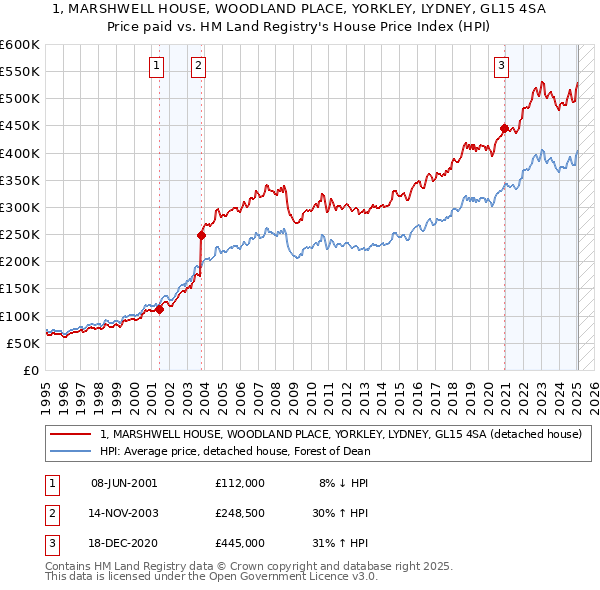 1, MARSHWELL HOUSE, WOODLAND PLACE, YORKLEY, LYDNEY, GL15 4SA: Price paid vs HM Land Registry's House Price Index