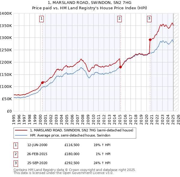 1, MARSLAND ROAD, SWINDON, SN2 7HG: Price paid vs HM Land Registry's House Price Index