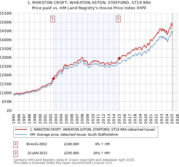 1, MARSTON CROFT, WHEATON ASTON, STAFFORD, ST19 9RA: Price paid vs HM Land Registry's House Price Index