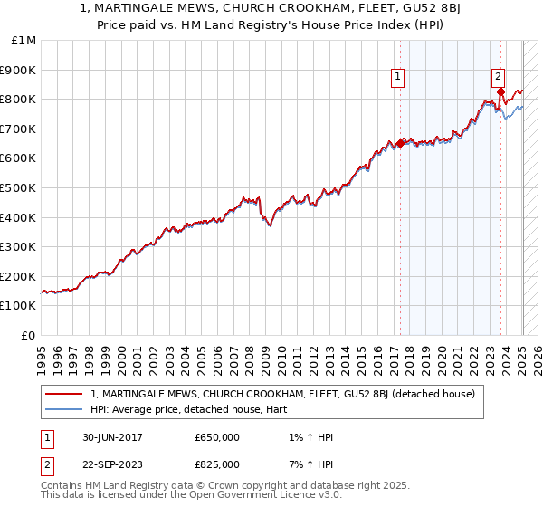 1, MARTINGALE MEWS, CHURCH CROOKHAM, FLEET, GU52 8BJ: Price paid vs HM Land Registry's House Price Index