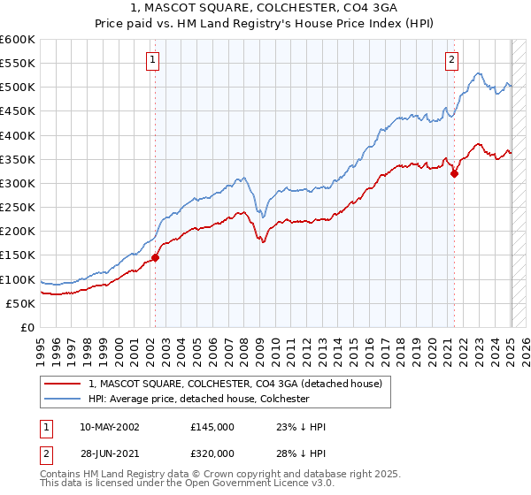 1, MASCOT SQUARE, COLCHESTER, CO4 3GA: Price paid vs HM Land Registry's House Price Index