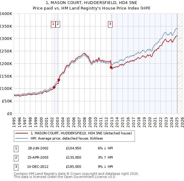 1, MASON COURT, HUDDERSFIELD, HD4 5NE: Price paid vs HM Land Registry's House Price Index