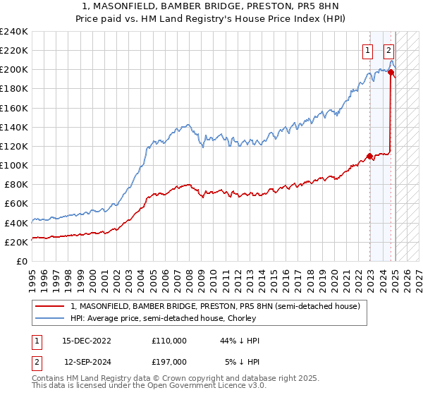 1, MASONFIELD, BAMBER BRIDGE, PRESTON, PR5 8HN: Price paid vs HM Land Registry's House Price Index