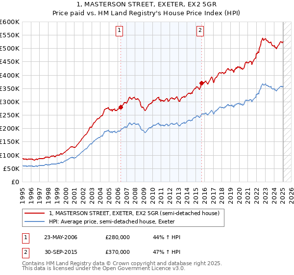 1, MASTERSON STREET, EXETER, EX2 5GR: Price paid vs HM Land Registry's House Price Index