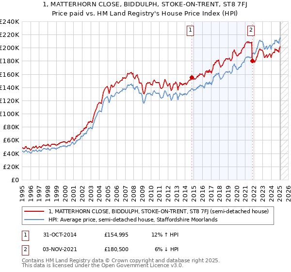 1, MATTERHORN CLOSE, BIDDULPH, STOKE-ON-TRENT, ST8 7FJ: Price paid vs HM Land Registry's House Price Index