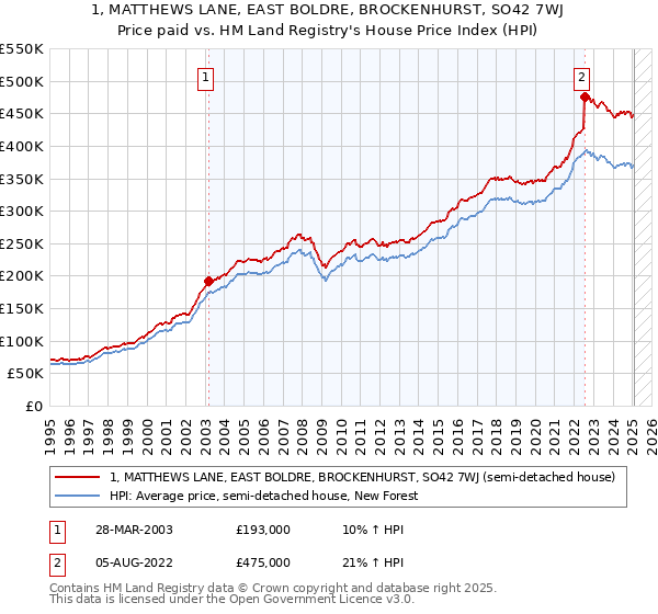 1, MATTHEWS LANE, EAST BOLDRE, BROCKENHURST, SO42 7WJ: Price paid vs HM Land Registry's House Price Index