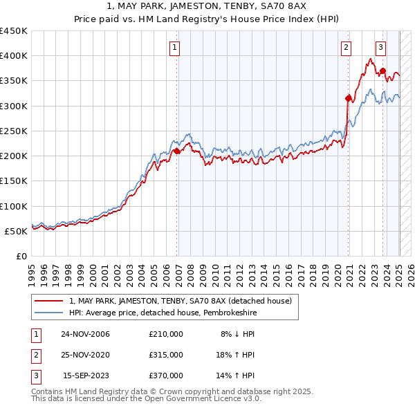 1, MAY PARK, JAMESTON, TENBY, SA70 8AX: Price paid vs HM Land Registry's House Price Index