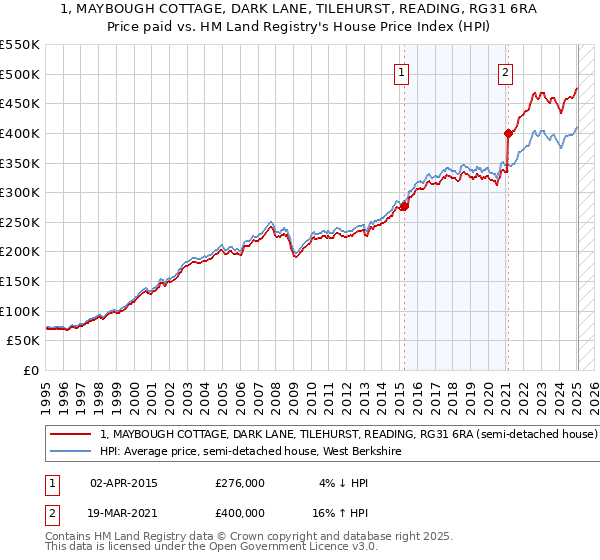 1, MAYBOUGH COTTAGE, DARK LANE, TILEHURST, READING, RG31 6RA: Price paid vs HM Land Registry's House Price Index