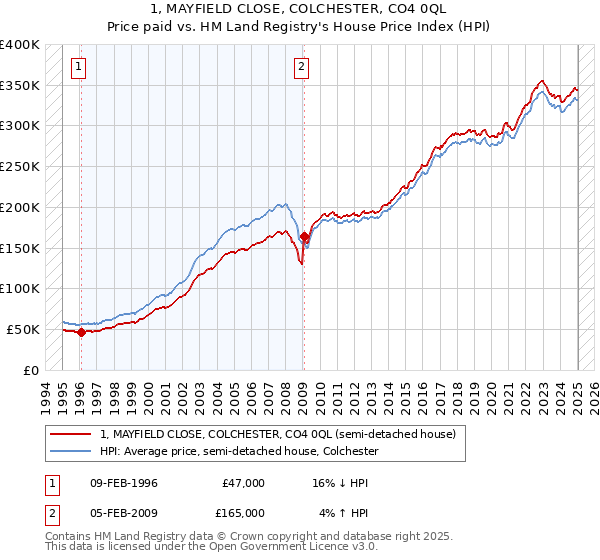 1, MAYFIELD CLOSE, COLCHESTER, CO4 0QL: Price paid vs HM Land Registry's House Price Index