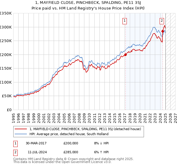 1, MAYFIELD CLOSE, PINCHBECK, SPALDING, PE11 3SJ: Price paid vs HM Land Registry's House Price Index
