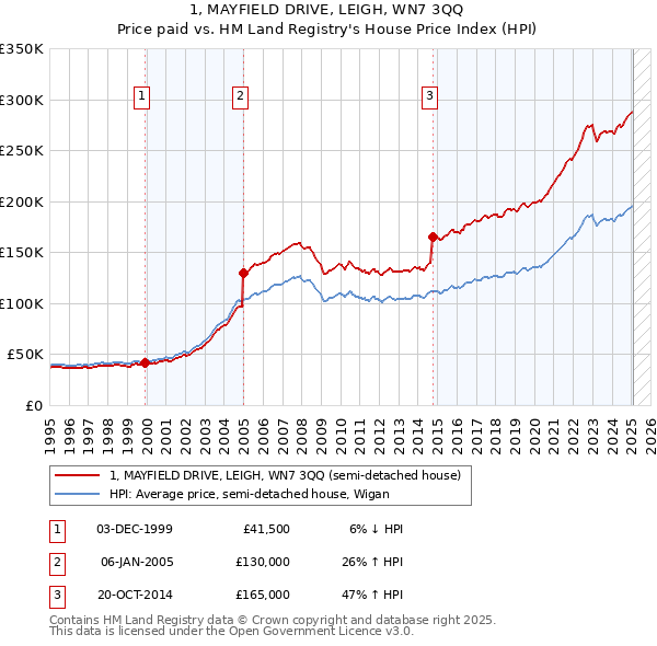 1, MAYFIELD DRIVE, LEIGH, WN7 3QQ: Price paid vs HM Land Registry's House Price Index