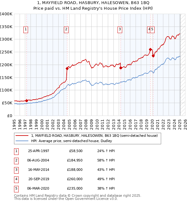 1, MAYFIELD ROAD, HASBURY, HALESOWEN, B63 1BQ: Price paid vs HM Land Registry's House Price Index