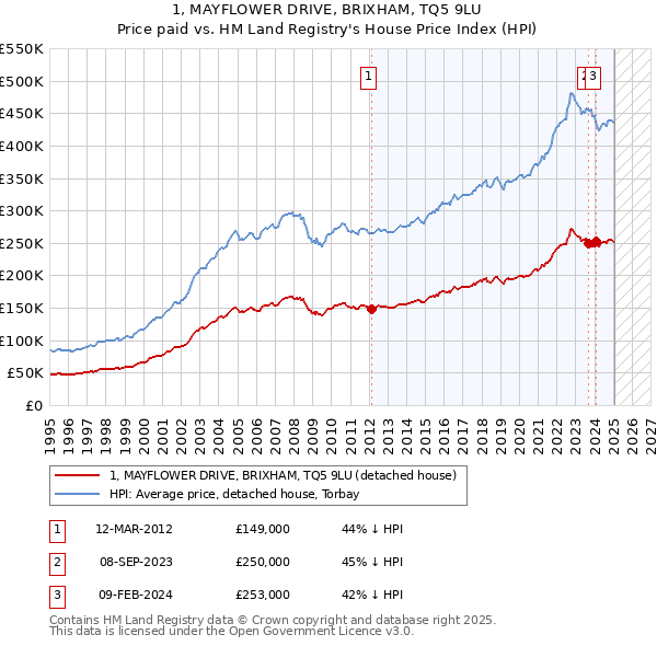 1, MAYFLOWER DRIVE, BRIXHAM, TQ5 9LU: Price paid vs HM Land Registry's House Price Index