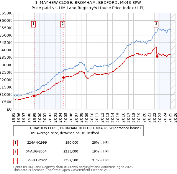 1, MAYHEW CLOSE, BROMHAM, BEDFORD, MK43 8PW: Price paid vs HM Land Registry's House Price Index