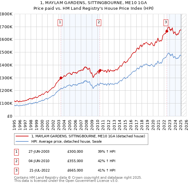 1, MAYLAM GARDENS, SITTINGBOURNE, ME10 1GA: Price paid vs HM Land Registry's House Price Index