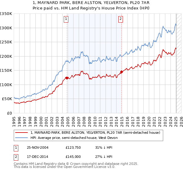 1, MAYNARD PARK, BERE ALSTON, YELVERTON, PL20 7AR: Price paid vs HM Land Registry's House Price Index