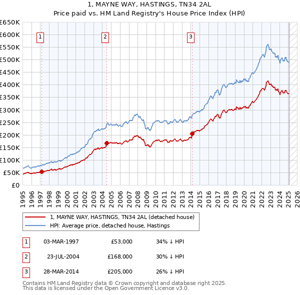 1, MAYNE WAY, HASTINGS, TN34 2AL: Price paid vs HM Land Registry's House Price Index